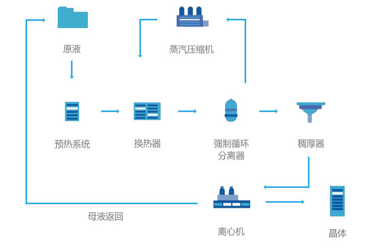 mvr蒸發(fā)器工藝流程 mvr蒸發(fā)器工藝流程