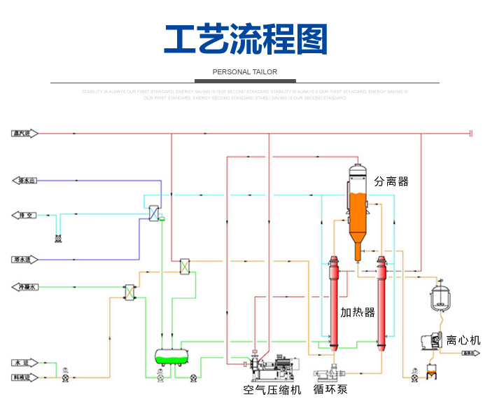 MVR強(qiáng)制循環(huán)蒸發(fā)器工藝流程圖 MVR強(qiáng)制循環(huán)蒸發(fā)器工藝流程圖