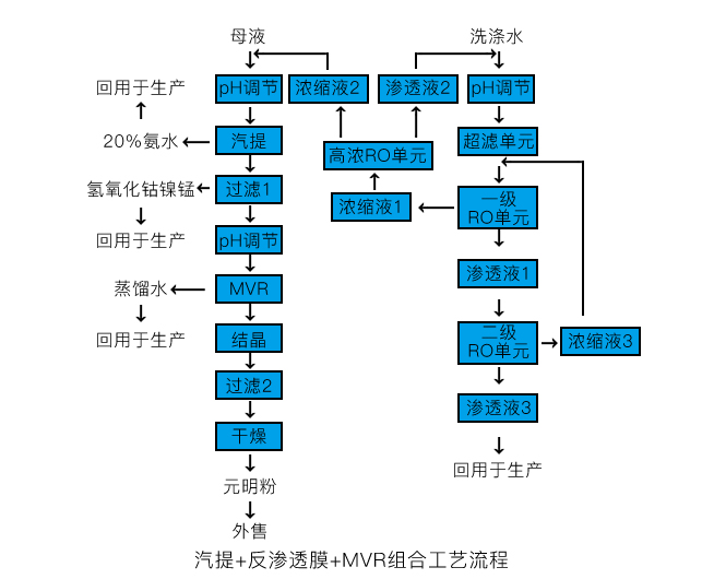 汽提+反滲透膜+MVR組合工藝 汽提+反滲透膜+MVR組合工藝