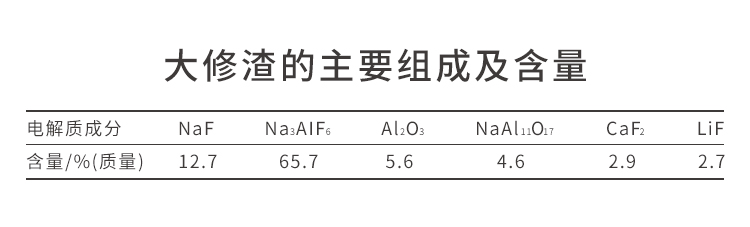 大修渣組成與含量 大修渣組成與含量