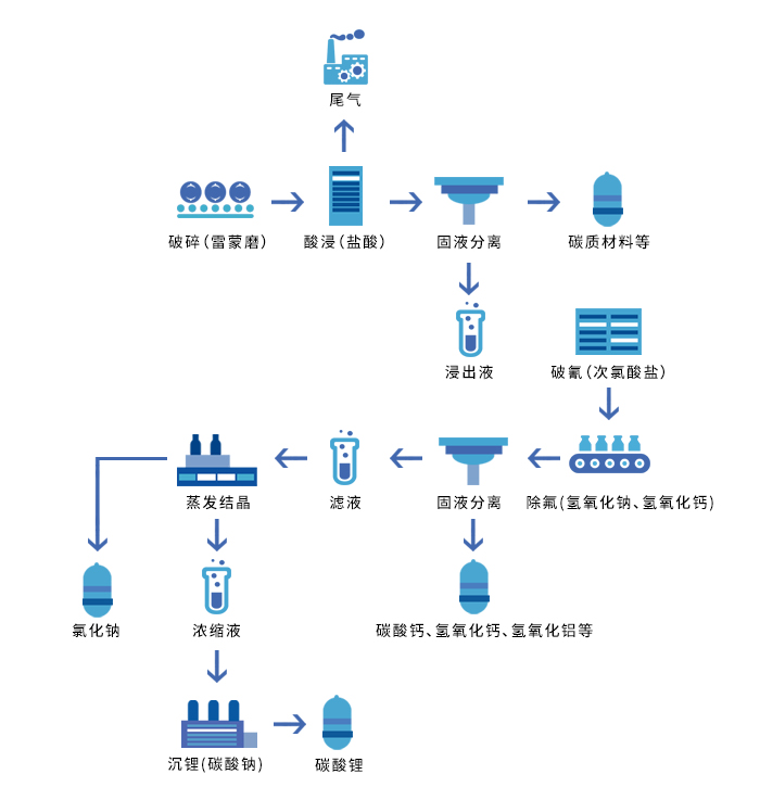 大修渣處理工藝流程圖 大修渣處理工藝流程圖